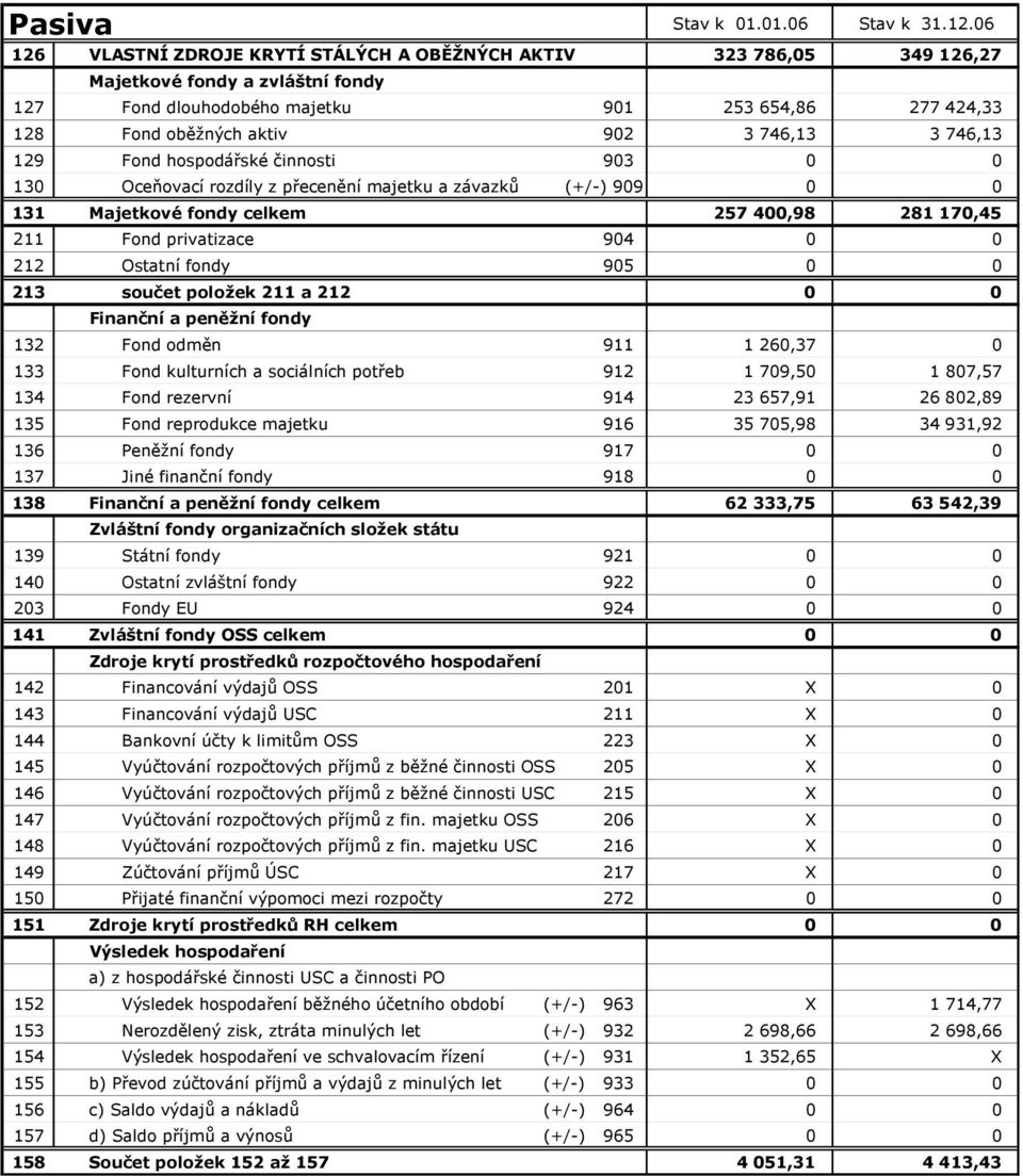 746,13 3 746,13 129 Fond hospodářské činnosti 903 0 0 130 Oceňovací rozdíly z přecenění majetku a závazků (+/-) 909 0 0 131 Majetkové fondy celkem 257 400,98 281 170,45 211 Fond privatizace 904 0 0