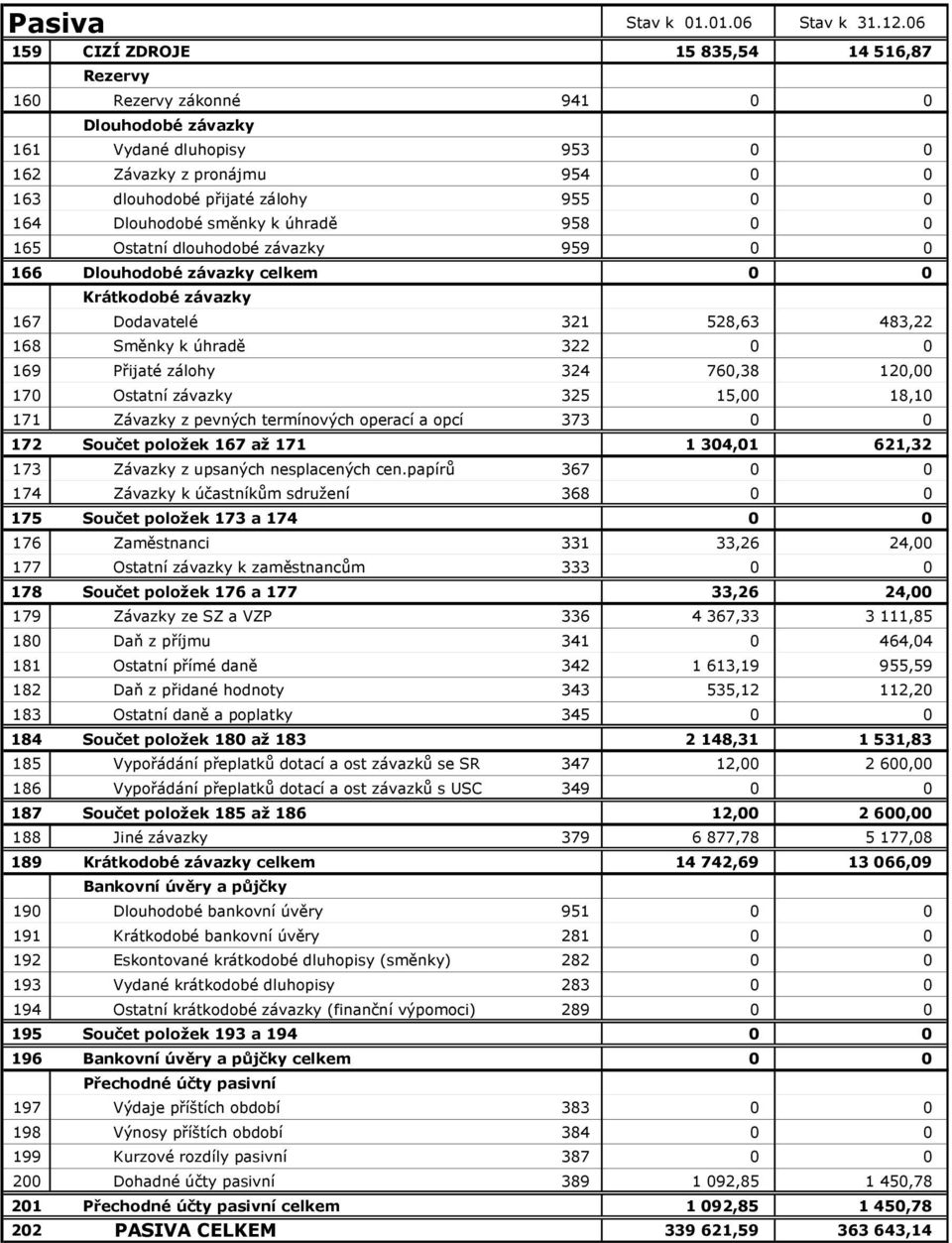 Dlouhodobé směnky k úhradě 958 0 0 165 Ostatní dlouhodobé závazky 959 0 0 166 Dlouhodobé závazky celkem 0 0 Krátkodobé závazky 167 Dodavatelé 321 528,63 483,22 168 Směnky k úhradě 322 0 0 169 Přijaté