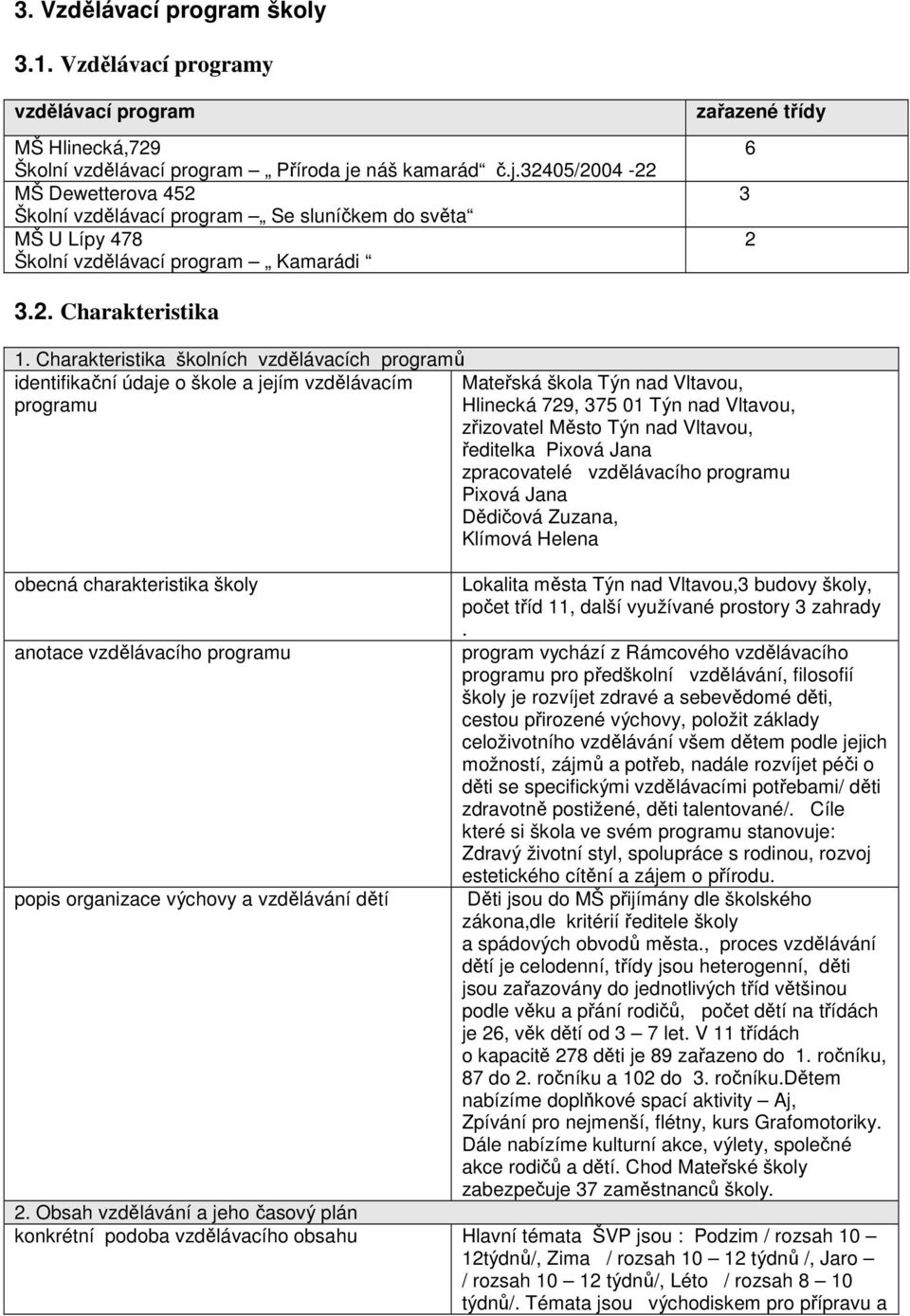 Charakteristika školních vzdělávacích programů identifikační údaje o škole a jejím vzdělávacím Mateřská škola Týn nad Vltavou, programu Hlinecká 79, 375 01 Týn nad Vltavou, zřizovatel Město Týn nad