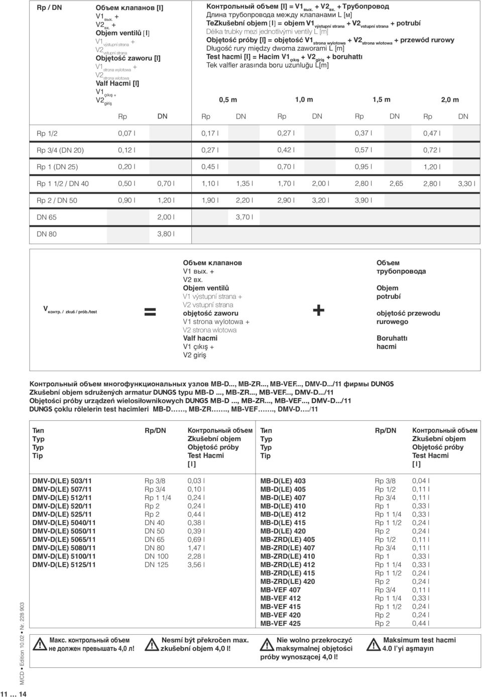 Трубопровод Длина трубопровода между клапанами L [м] Zkušební objem [l] = objem V1 výstupní strana V2 vstupní strana potrubí Délka trubky mezi jednotlivými ventily L [m] Objętość próby [l] = objętość