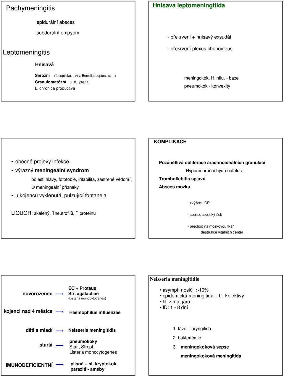 - baze pneumokok - konvexity KOMPLIKACE obecné projevy infekce výrazný meningeáln lní syndrom bolesti hlavy, fotofobie, iritabilita, zastřen ené vědomí, meningeáln lní příznaky u kojenců vyklenutá,,