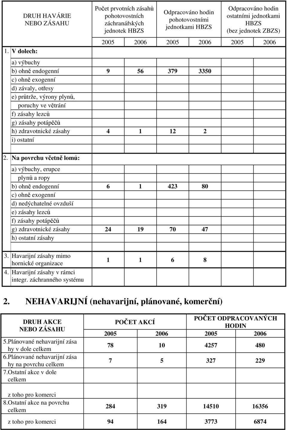 potápěčů h) zdravotnické zásahy 4 1 12 2 i) ostatní 2.