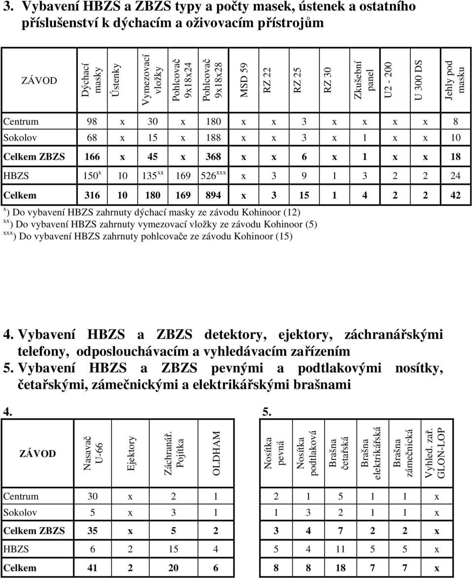 10 135 xx 169 526 xxx x 3 9 1 3 2 2 24 Celkem 316 10 180 169 894 x 3 15 1 4 2 2 42 x ) Do vybavení HBZS zahrnuty dýchací masky ze závodu Kohinoor (12) xx ) Do vybavení HBZS zahrnuty vymezovací vložky