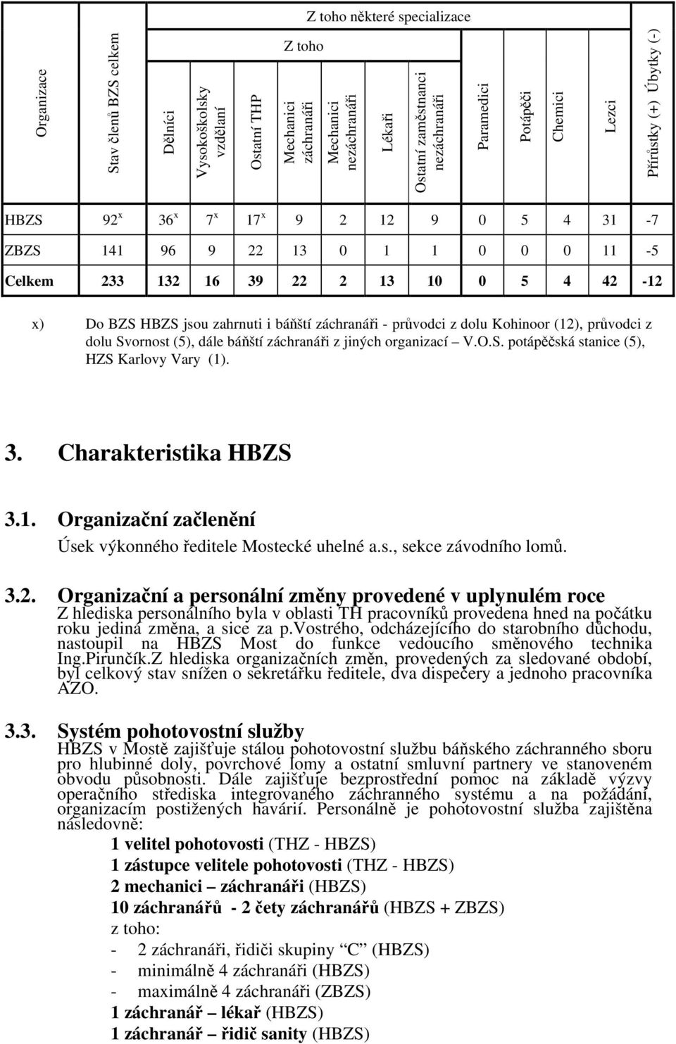 jsou zahrnuti i báňští záchranáři - průvodci z dolu Kohinoor (12), průvodci z dolu Svornost (5), dále báňští záchranáři z jiných organizací V.O.S. potápěčská stanice (5), HZS Karlovy Vary (1). 3.