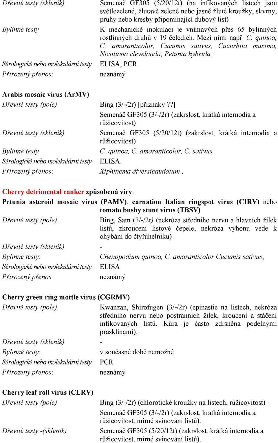 amaranticolor, Cucumis sativus, Cucurbita maxima, Nicotiana clevelandii, Petunia hybrida. ELISA, PCR. Arabis mosaic virus (ArMV) Bing (3/-/2r) [příznaky?