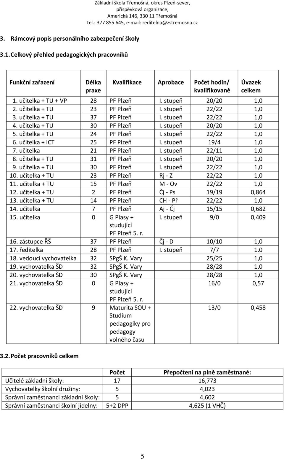 zaměstnanci základní školy: 5 4,602 Správní zaměstnanci školní jídelny: 5+2 DPP 4,625 (1 VHČ) Úvazek celkem 1. učitelka + TU + VP 28 PF Plzeň I. stupeň 20/20 1,0 2. učitelka + TU 23 PF Plzeň I.