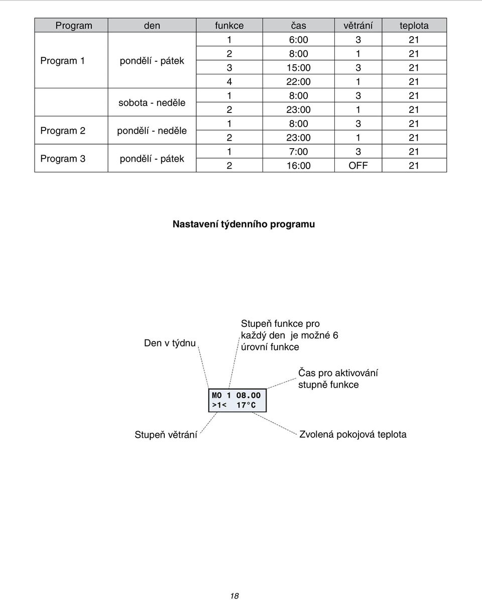 Program 3 pondělí - pátek 1 7:00 3 21 2 16:00 OFF 21 Nastavení týdenního programu Den v týdnu Stupeň funkce