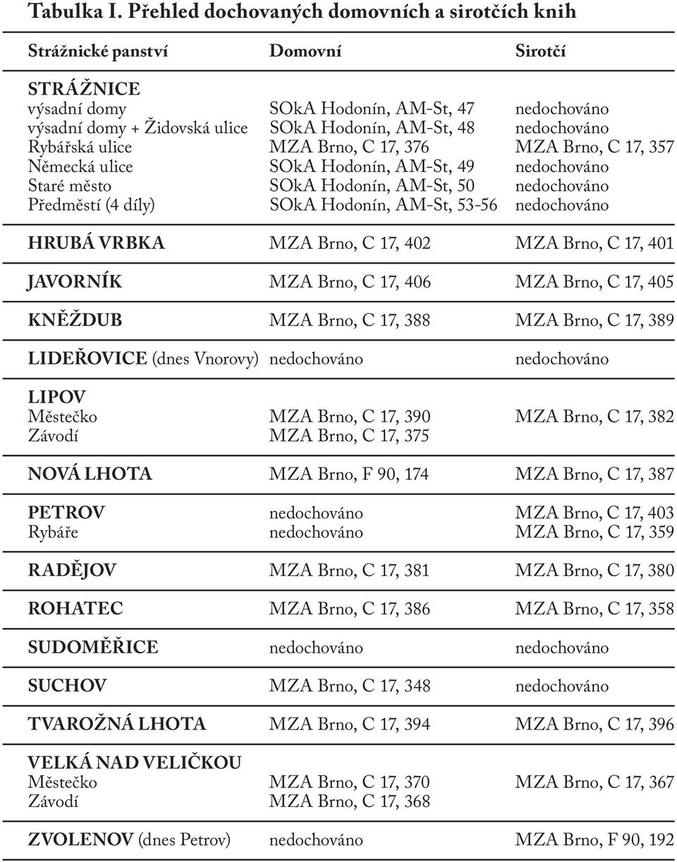 nedochováno Rybářská ulice MZA Brno, C 17, 376 MZA Brno, C 17, 357 Německá ulice SOkA Hodonín, AM-St, 49 nedochováno Staré město SOkA Hodonín, AM-St, 50 nedochováno Předměstí (4 díly) SOkA Hodonín,