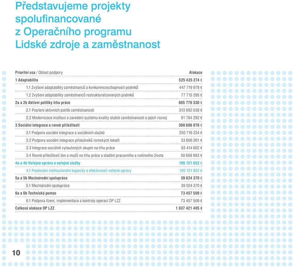 2 Zvýšení adaptability zaměstnanců restrukturalizovaných podniků 77 715 295 2a a 2b Aktivní politiky trhu práce 605 776 330 2.1 Posílení aktivních politik zaměstnanosti 513 992 038 2.