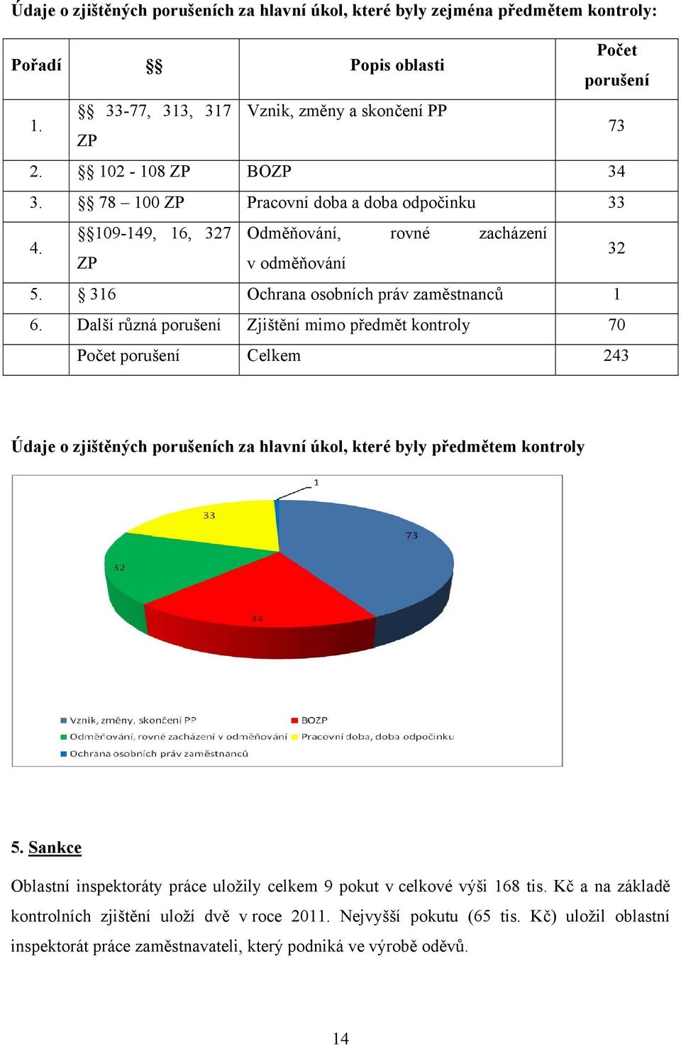 Další různá porušení Zjištění mimo předmět kontroly 70 Počet porušení Celkem 243 Údaje o zjištěných porušeních za hlavní úkol, které byly předmětem kontroly 5.