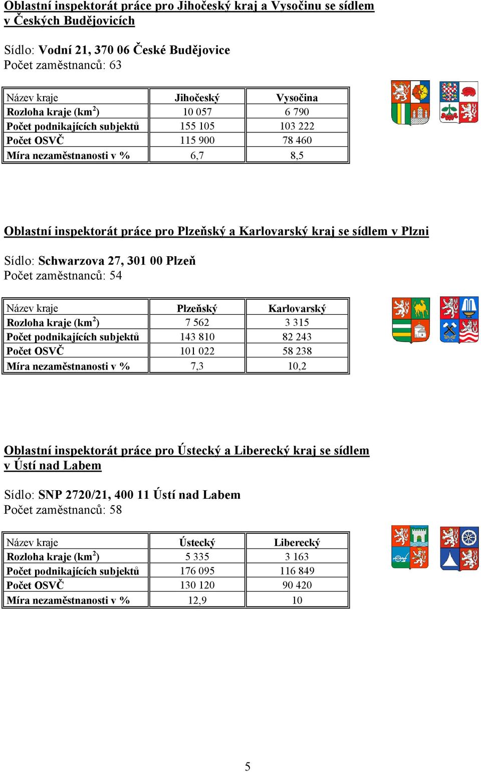 Plzni Sídlo: Schwarzova 27, 301 00 Plzeň Počet zaměstnanců: 54 Název kraje Plzeňský Karlovarský Rozloha kraje (km 2 ) 7 562 3 315 Počet podnikajících subjektů 143 810 82 243 Počet OSVČ 101 022 58 238