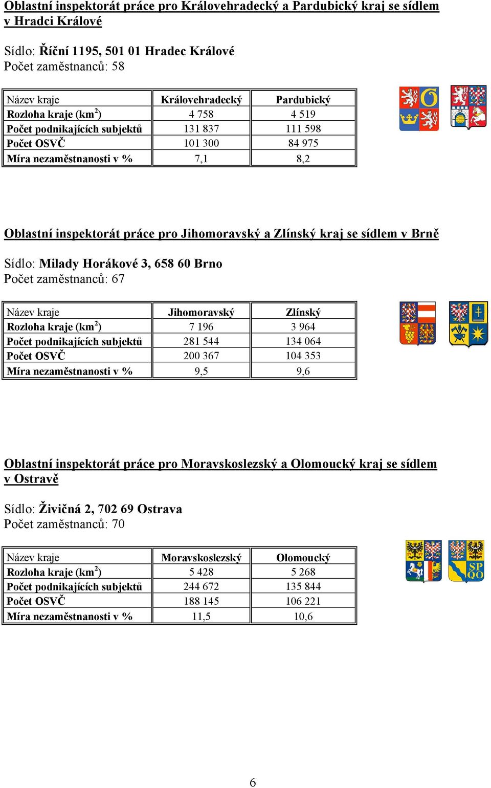 sídlem v Brně Sídlo: Milady Horákové 3, 658 60 Brno Počet zaměstnanců: 67 Název kraje Jihomoravský Zlínský Rozloha kraje (km 2 ) 7 196 3 964 Počet podnikajících subjektů 281 544 134 064 Počet OSVČ