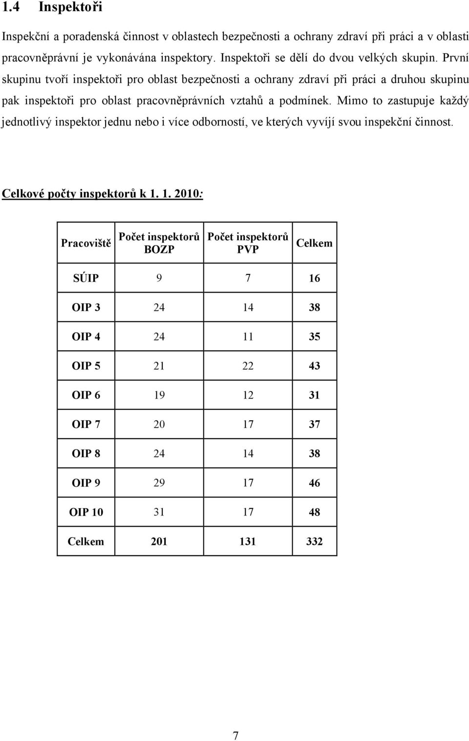 První skupinu tvoří inspektoři pro oblast bezpečnosti a ochrany zdraví při práci a druhou skupinu pak inspektoři pro oblast pracovněprávních vztahů a podmínek.