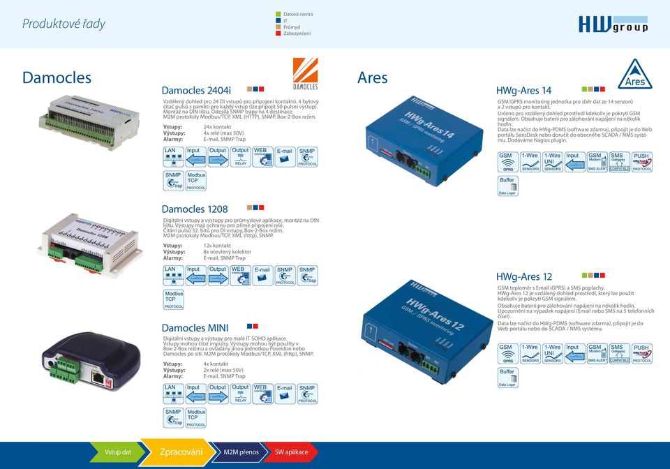 Vstupy: 4x kontakt Výstupy: 4x relé (max 50V) Ares HWg-Ares 14 GSM/GPRS monitoring jednotka pro sběr dat ze 14 senzorů a vstupů pro kontakt.