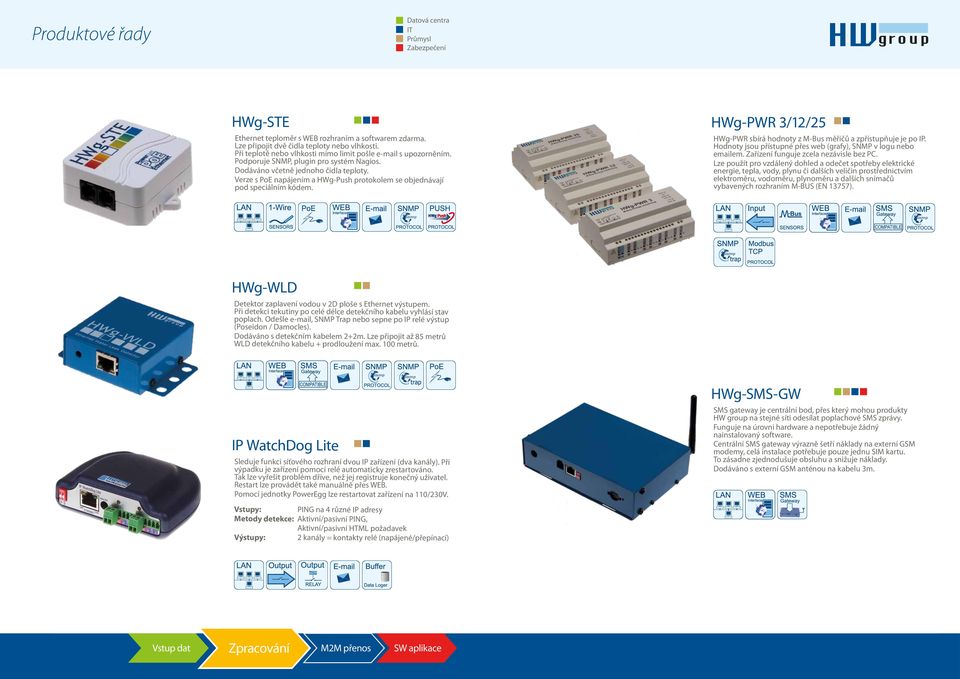 Verze s PoE napájením a HWg-Push protokolem se objednávají pod speciálním kódem. HWg-PWR 3/1/5 HWg-PWR sbírá hodnoty z M-Bus měřičů a zpřístupňuje je po IP.