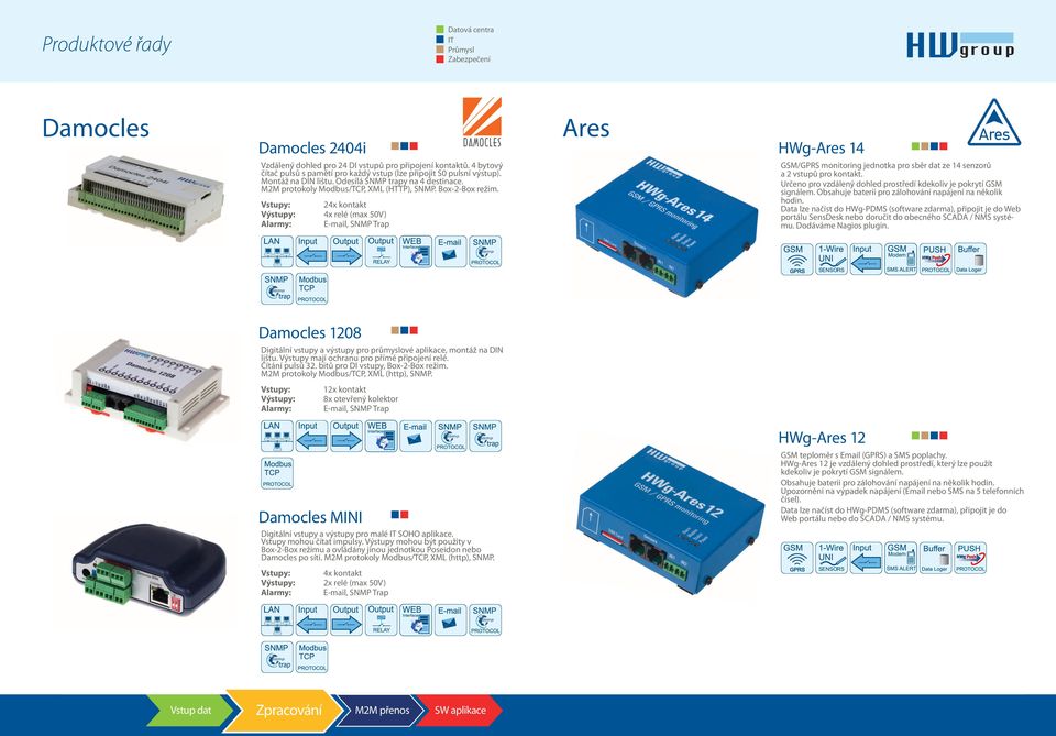 Vstupy: 24x kontakt Výstupy: 4x relé (max 50V) Ares HWg-Ares 14 GSM/GPRS monitoring jednotka pro sběr dat ze 14 senzorů a 2 vstupů pro kontakt.