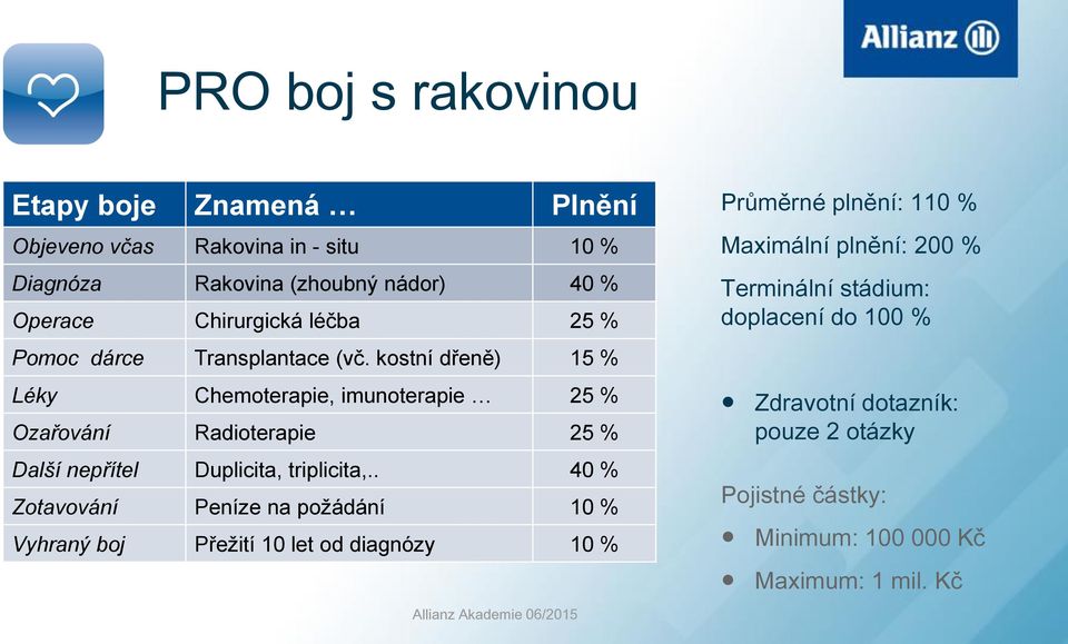 kostní dřeně) 15 % Léky Chemoterapie, imunoterapie 25 % Ozařování Radioterapie 25 % Další nepřítel Duplicita, triplicita,.