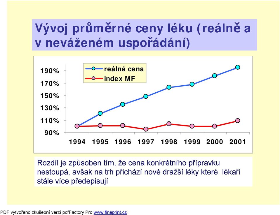 2000 2001 Rozdíl je způsoben tím, že cena konkrétního přípravku