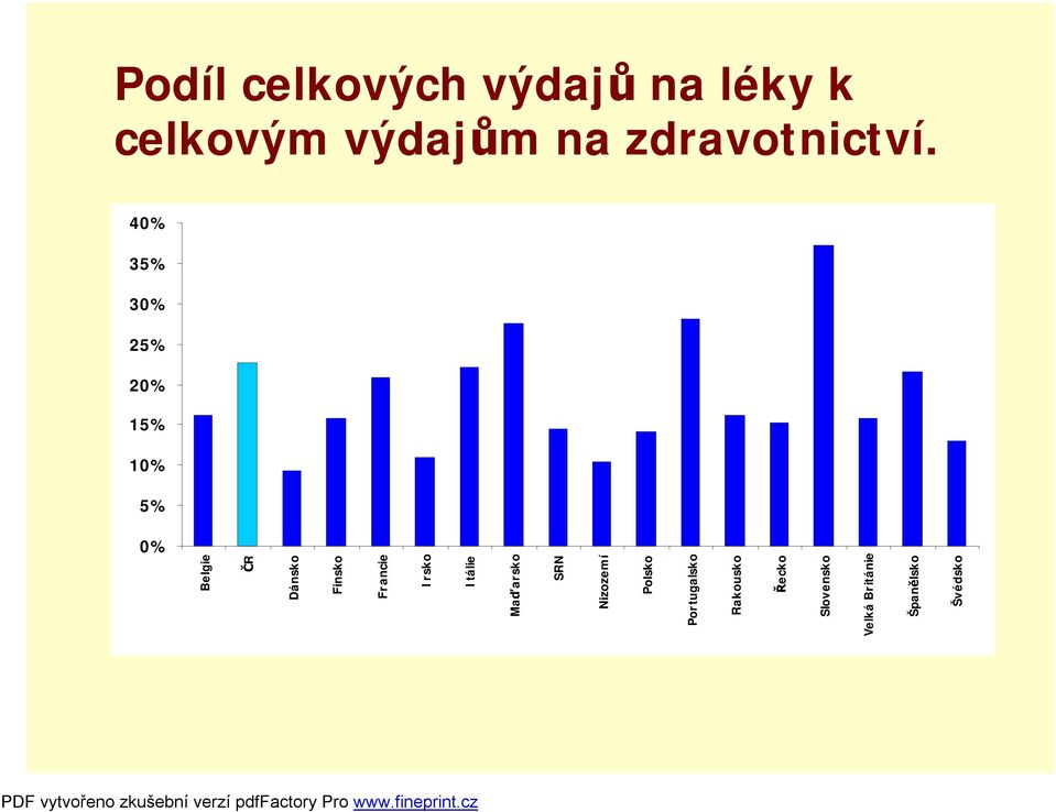 40% 35% 30% 25% 20% 15% 10% 5% 0% Belgie ČR Dánsko Finsko