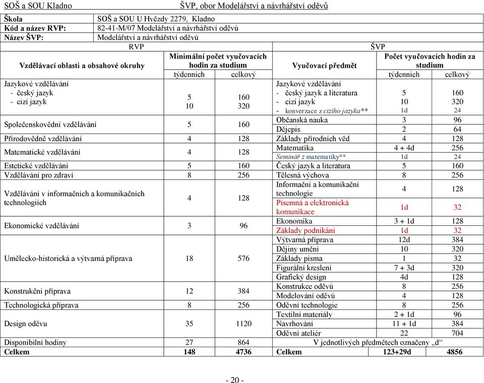 Jazykové vzdělávání - český jazyk a literatura - cizí jazyk 5 10 - konverzace z cizího jazyka** Společenskovědní vzdělávání 5 160 Občanská nauka 3 96 Dějepis 2 64 Přírodovědně vzdělávání 4 128