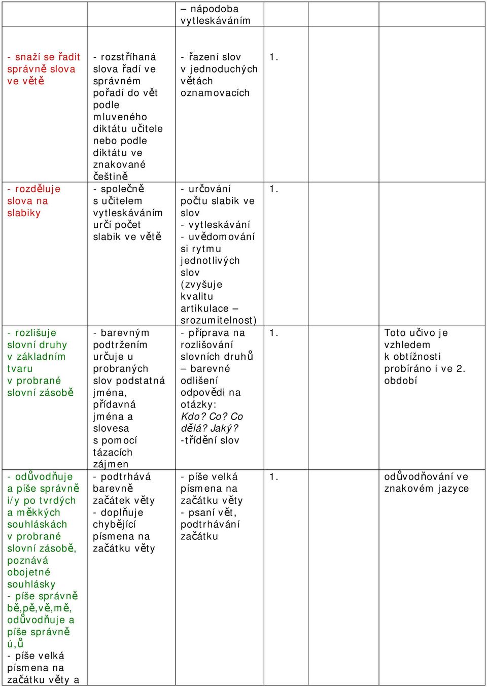 řadí ve správném pořadí do vět podle mluveného diktátu učitele nebo podle diktátu ve znakované češtině - společně s učitelem vytleskáváním určí počet slabik ve větě - barevným podtržením určuje u