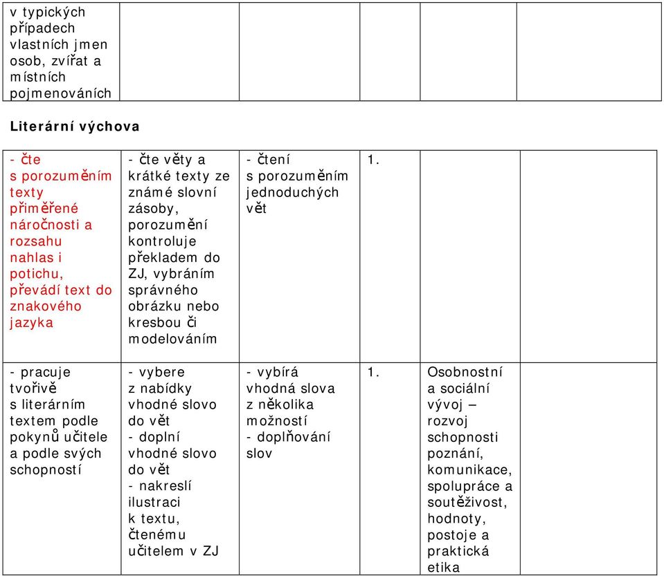 - pracuje tvořivě s literárním textem podle pokynů učitele a podle svých schopností - vybere z nabídky vhodné slovo do vět - doplní vhodné slovo do vět - nakreslí ilustraci k textu, čtenému