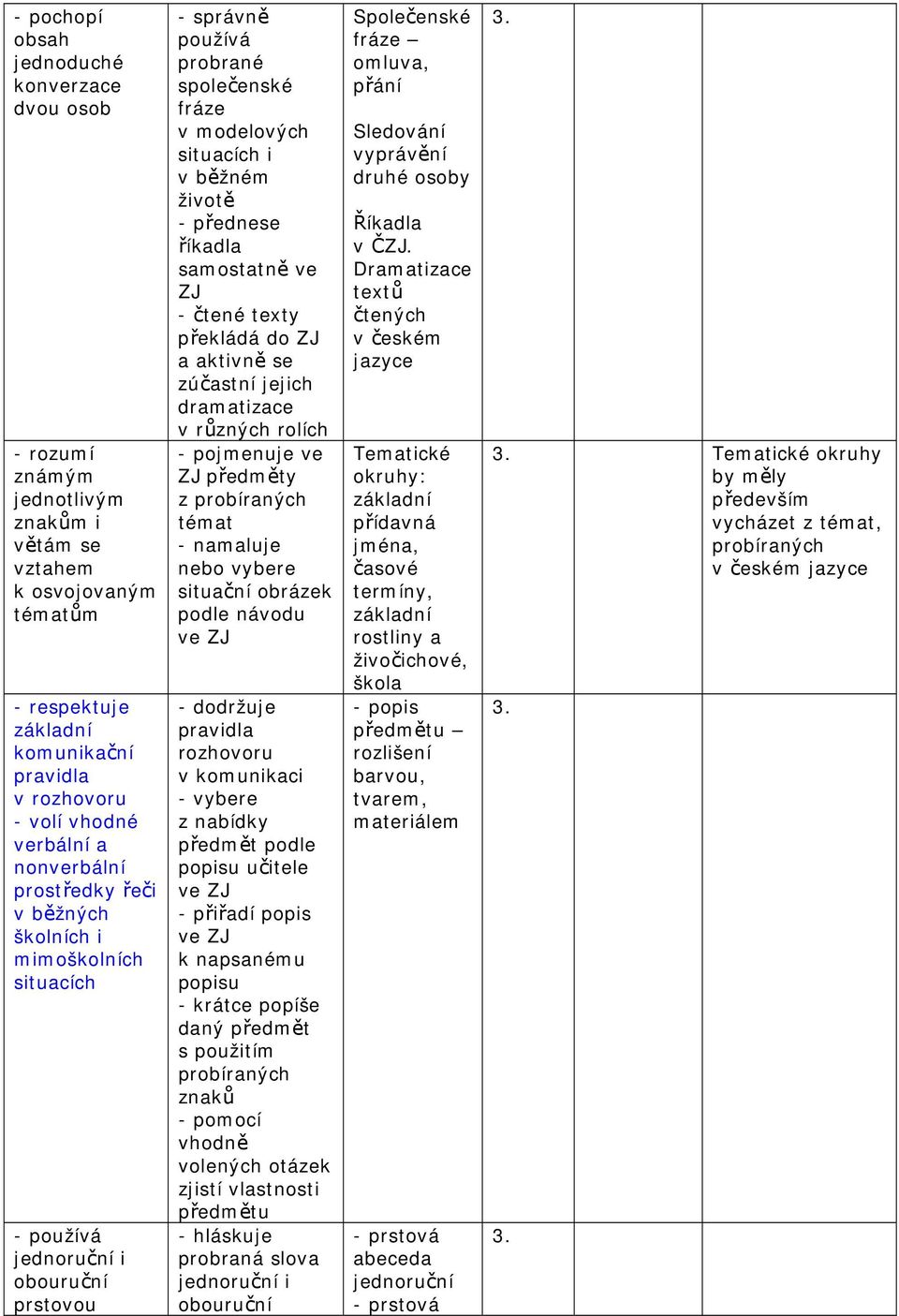 - přednese říkadla samostatně ve ZJ - čtené texty překládá do ZJ a aktivně se zúčastní jejich dramatizace v různých rolích - pojmenuje ve ZJ předměty z probíraných témat - namaluje nebo vybere