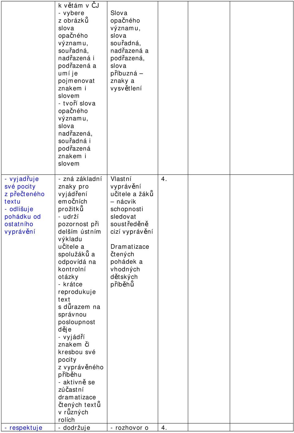 zná základní znaky pro vyjádření emočních prožitků - udrží pozornost při delším ústním výkladu učitele a spolužáků a odpovídá na kontrolní otázky - krátce reprodukuje text s důrazem na správnou