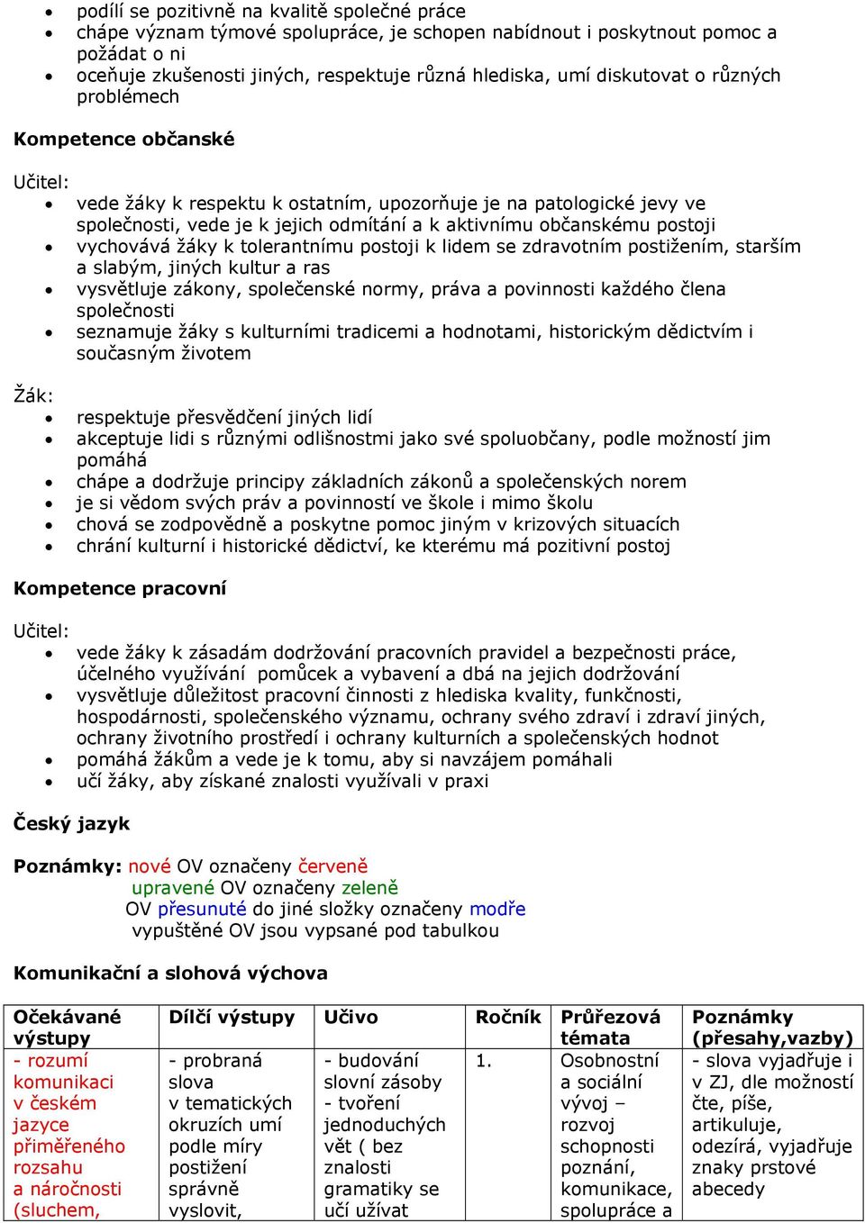 postoji vychovává žáky k tolerantnímu postoji k lidem se zdravotním postižením, starším a slabým, jiných kultur a ras vysvětluje zákony, společenské normy, práva a povinnosti každého člena