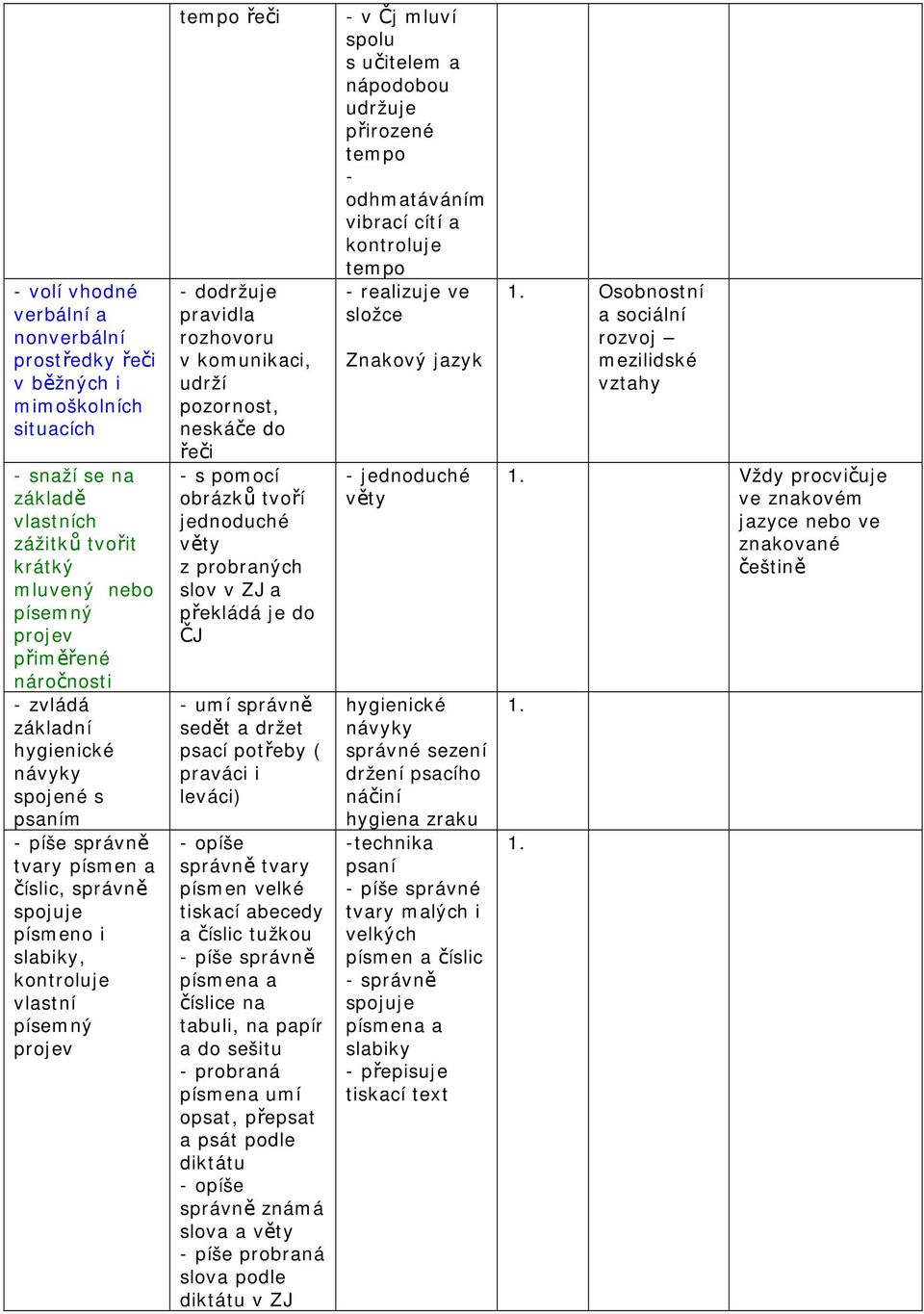 komunikaci, udrží pozornost, neskáče do řeči - s pomocí obrázků tvoří jednoduché věty z probraných slov v ZJ a překládá je do ČJ - umí správně sedět a držet psací potřeby ( praváci i leváci) - opíše