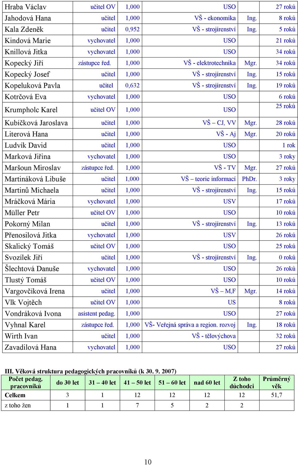 34 roků Kopecký Josef učitel 1,000 VŠ - strojírenství Ing. 15 roků Kopeluková Pavla učitel 0,632 VŠ - strojírenství Ing.