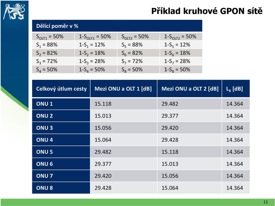 Celkový útlum cesty Mezi ONU a OLT [db] Mezi ONU a OLT [db] L X [db] ONU 5.8 9.48 4.364 ONU 5.03 9.377 4.364 ONU 3 5.