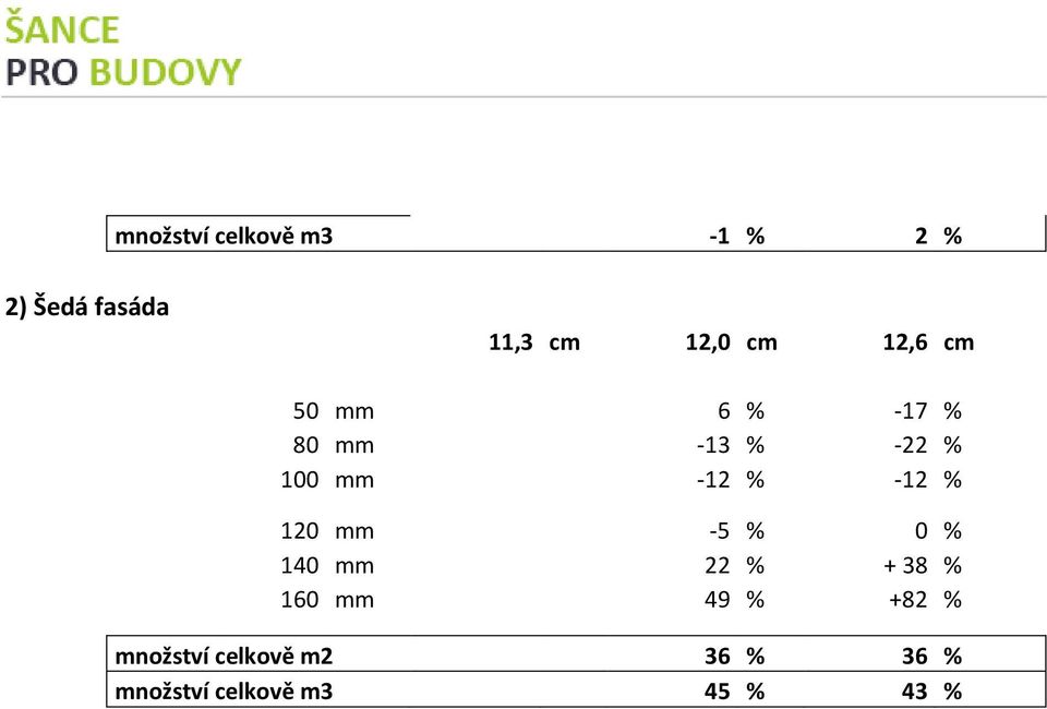 -12 % 120 mm -5 % 0 % 140 mm 22 % + 38 % 160 mm 49 % +82