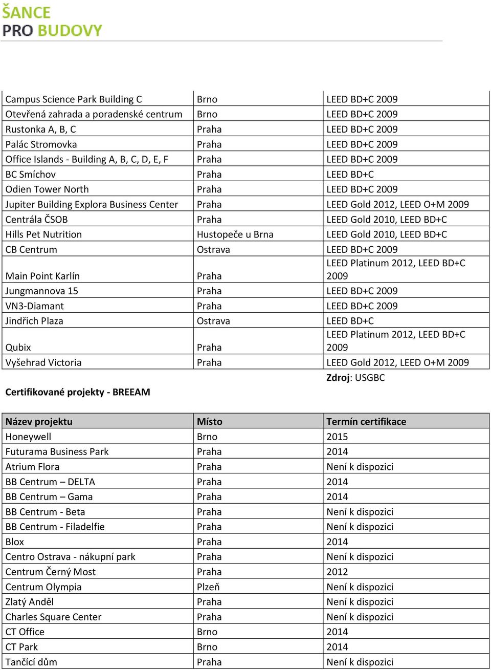 Centrála ČSOB Praha LEED Gold 2010, LEED BD+C Hills Pet Nutrition Hustopeče u Brna LEED Gold 2010, LEED BD+C CB Centrum Ostrava LEED BD+C 2009 Main Point Karlín Praha LEED Platinum 2012, LEED BD+C