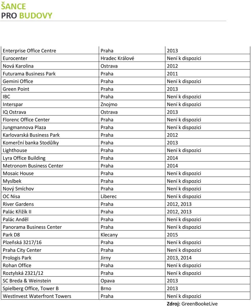 Praha 2012 Komerční banka Stodůlky Praha 2013 Lighthouse Praha Není k dispozici Lyra Office Building Praha 2014 Metronom Business Center Praha 2014 Mosaic House Praha Není k dispozici Myslbek Praha