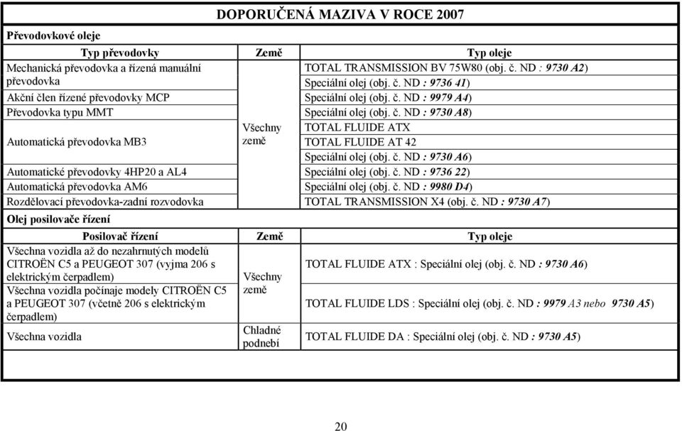 č. ND : 9736 22) Automatická převodovka AM6 Speciální olej (obj. č.