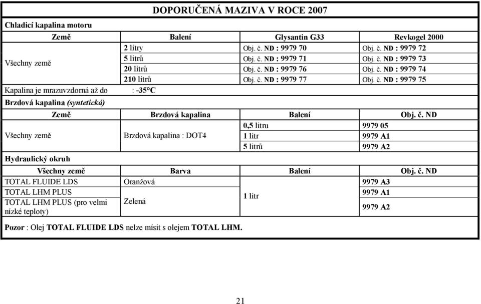 č. ND 0,5 litru 9979 05 Všechny země Brzdová kapalina : DOT4 1 litr 9979 A1 5 litrů 9979 A2 Hydraulický okruh Všechny země Barva Balení Obj. č.