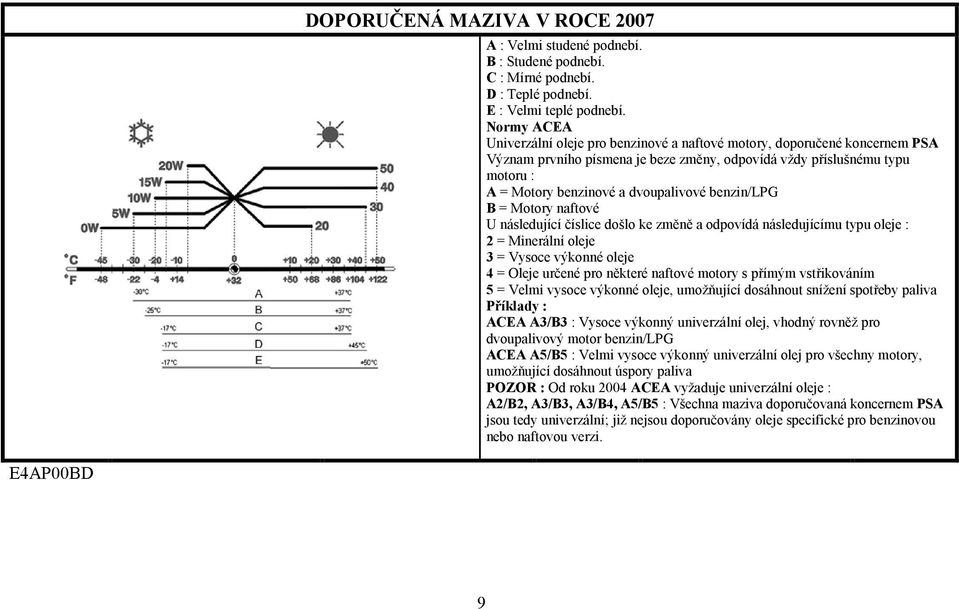 benzin/lpg B = Motory naftové U následující číslice došlo ke změně a odpovídá následujícímu typu oleje : 2 = Minerální oleje 3 = Vysoce výkonné oleje 4 = e určené pro některé naftové motory s přímým
