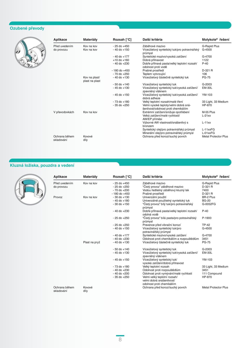 odolnost proti vodě - 180 do +450 Prašné prostředí D-321 R - 70 do +250 Teplem vytvrzující 106 Kov na plast/ - 40 do +130 Víceúčelový částečně syntetický tuk PG-75 plast na plast - 50 do +140