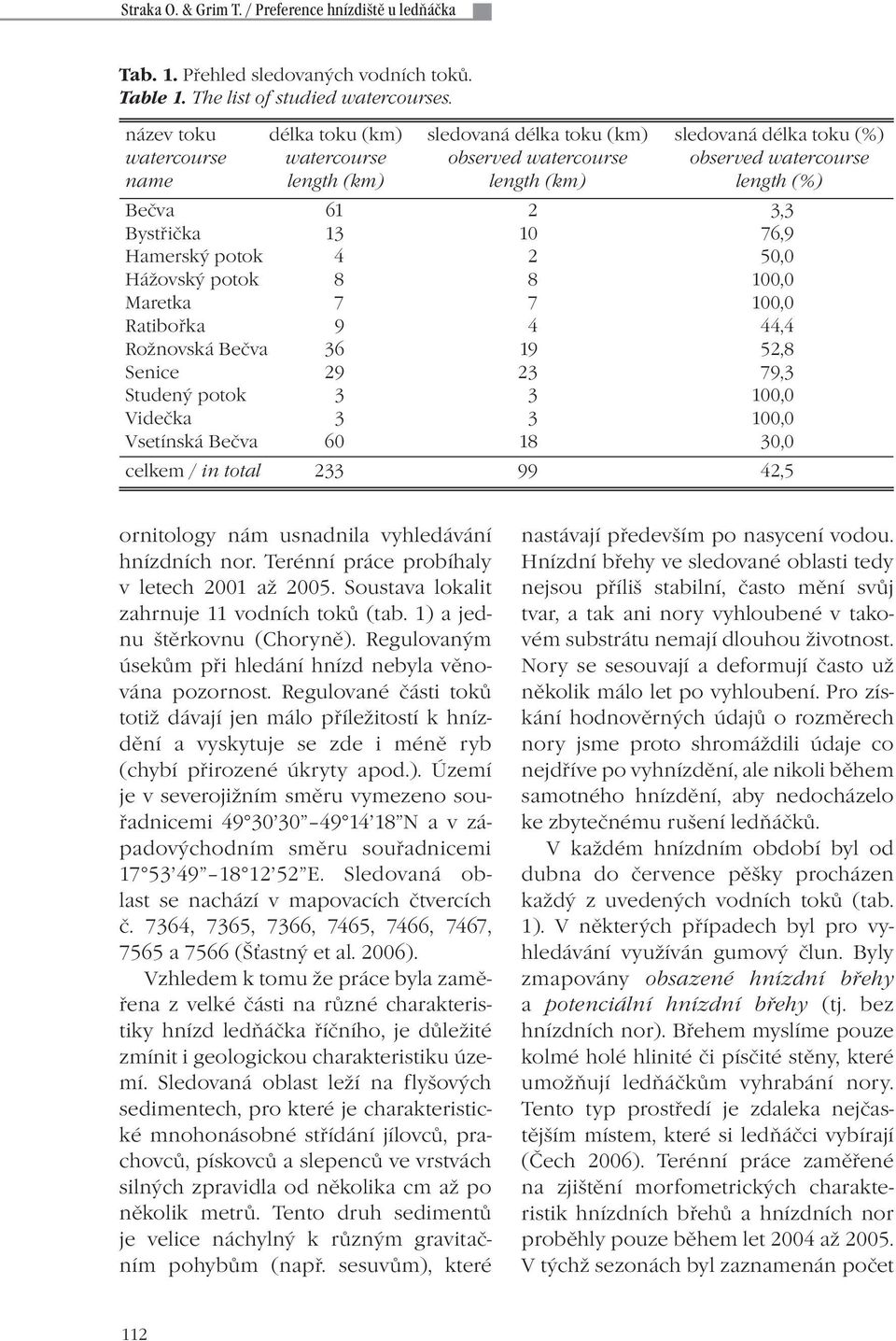 Bystřička 3 0 76,9 Hamerský potok 4 2 50,0 Hážovský potok 8 8 00,0 Maretka 7 7 00,0 Ratibořka 9 4 44,4 Rožnovská Bečva 36 9 52,8 Senice 29 23 79,3 Studený potok 3 3 00,0 Videčka 3 3 00,0 Vsetínská