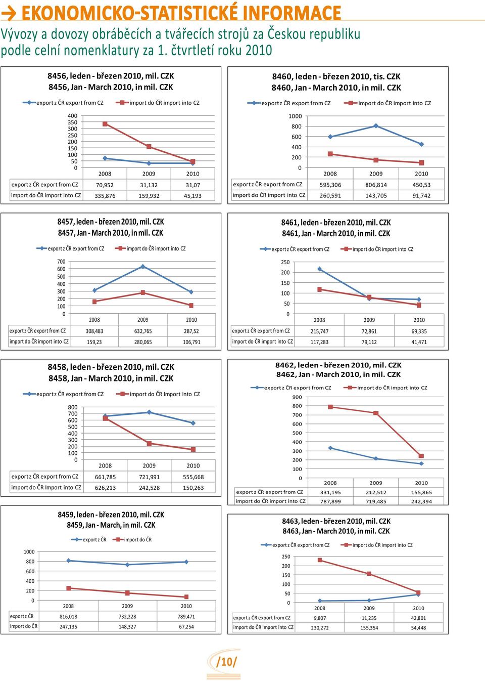 CZK export z ČR export from CZ 400 350 300 250 200 150 100 50 0 import do ČR import into CZ 2008 2009 2010 export z ČR export from CZ 70,952 31,132 31,07 import do ČR import into CZ 335,876 159,932