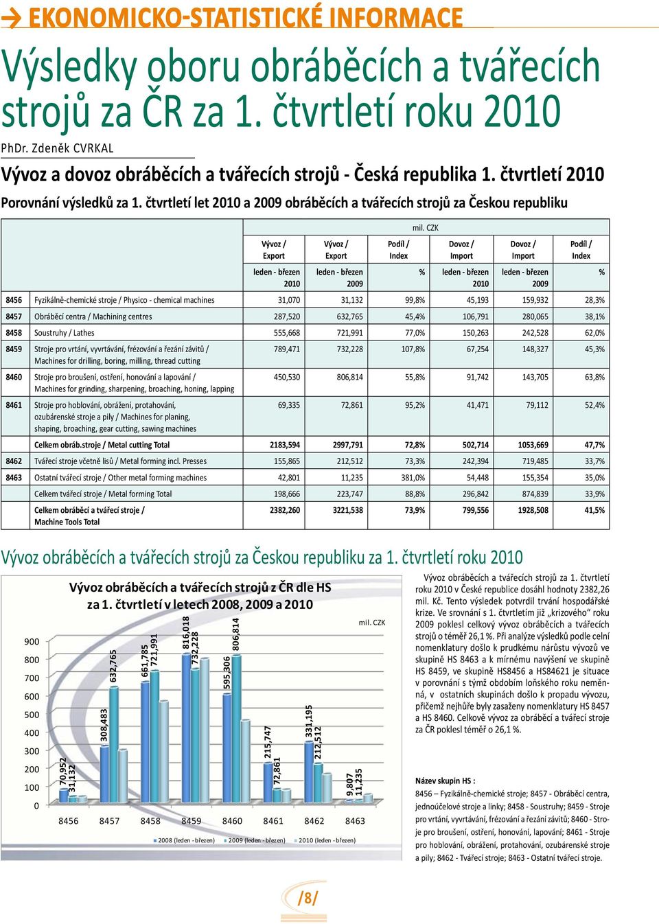 čtvrtletí roku 2010 900 800 700 600 500 400 300 200 100 0 70,952 31,132 Vývoz obráběcích a tvářecích strojů z ČR dle HS za 1.