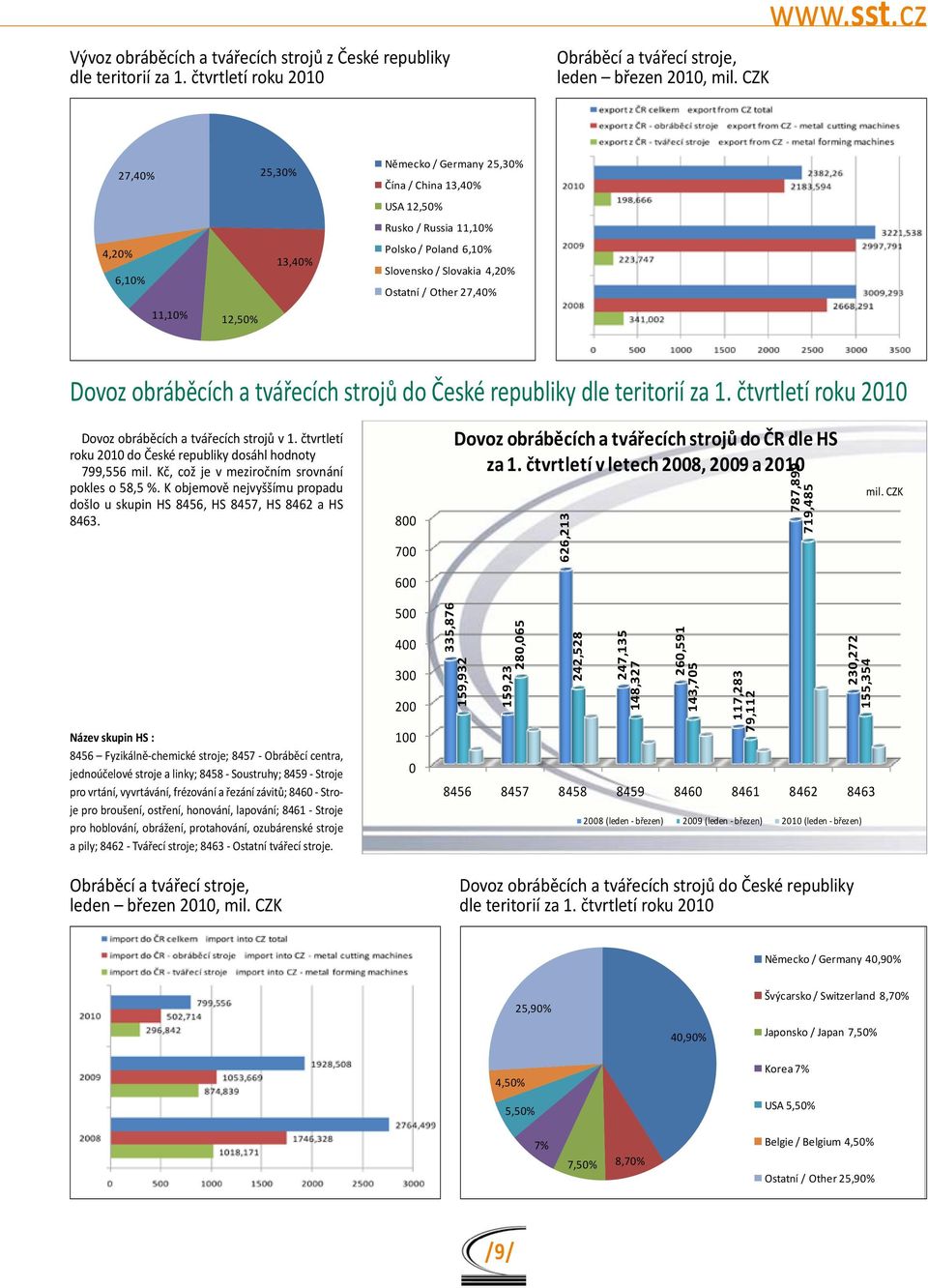 - Tvářecí stroje; 8463 - Ostatní tvářecí stroje. 2382,26 2010 2183,594 Vývoz obráběcích a tvářecích strojů z České republiky dle teritorií za 1.