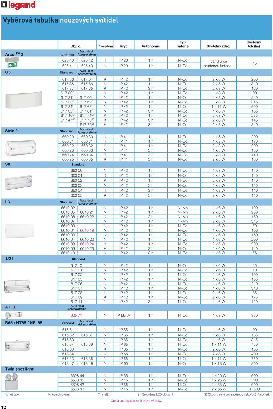 Adresovatelné 617 36 617 64 K IP 42 1 h Ni-Cd 2 x 8 W 200 617 38 617 66 K IP 42 1 h Ni-Cd 2 x 8 W 310 617 37 617 65 K IP 42 3 h Ni-Cd 2 x 8 W 120 617 30 (1) - N IP 42 1 h Ni-Cd 1 x 8 W 90 617 31 (1)