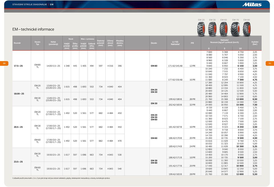 00/1.5 25 1 348 445 1 405 494 597 4 016 396 EM-80 171 2/145 8 12 R 9 840 6 950 6 150 3,50 10 240 7 232 6 400 3,75 10 640 7 515 6 650 4,00 11 040 7 797 6 900 4,25 11 360 8 023 7 100 4,50 177 2/150 8