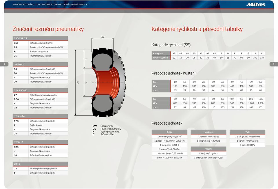 palcích) 70 oměr výška/šířka pneumatiky (v %) iagonální konstrukce řepočet jednotek huštění 20 růměr ráfku (v palcích) O bar 1,0 1,5 2,0 2,5 3,0 3,5 4,0 4,5 5,0 5,5 ka 100 150 200 250 300 350 400 450
