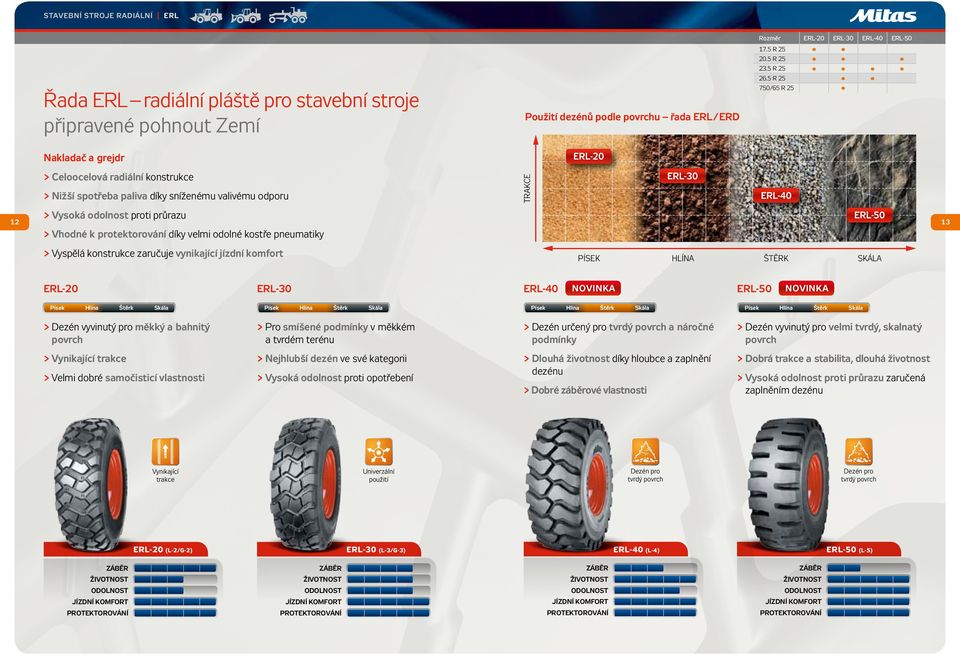 5 R 25 750/65 R 25 Nakladač a grejdr > Celoocelová radiální konstrukce > Nižší spotřeba paliva díky sníženému valivému odporu > Vysoká odolnost proti průrazu > Vhodné k protektorování díky velmi