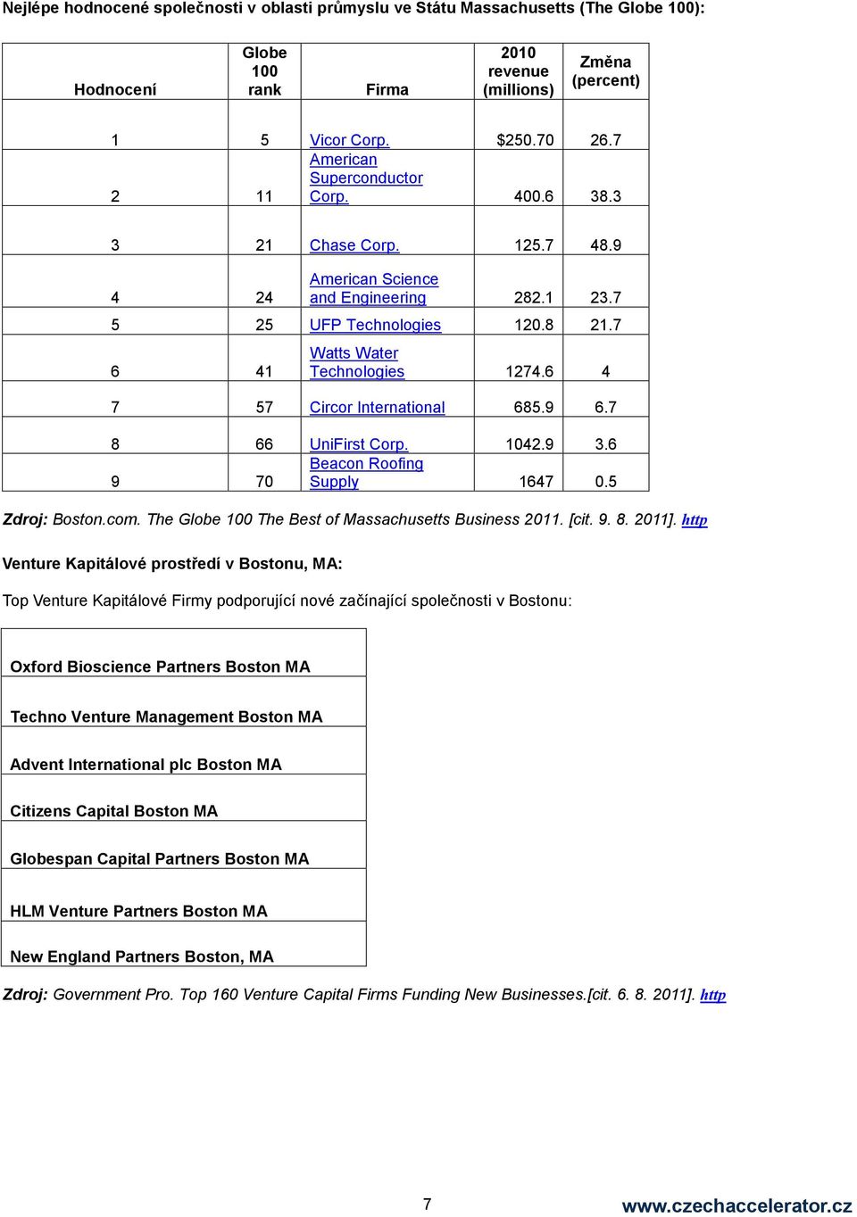 7 6 41 Watts Water Technologies 1274.6 4 7 57 Circor International 685.9 6.7 8 66 1042.9 3.6 9 70 UniFirst Corp. Beacon Roofing Supply 1647 0.5 Zdroj: Boston.com.