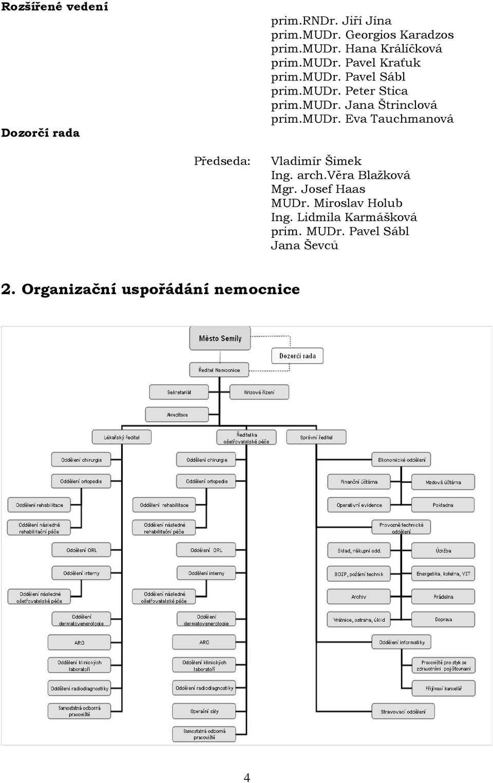 arch.věra Blažková Mgr. Josef Haas MUDr. Miroslav Holub Ing. Lidmila Karmášková prim. MUDr. Pavel Sábl Jana Ševců 2.