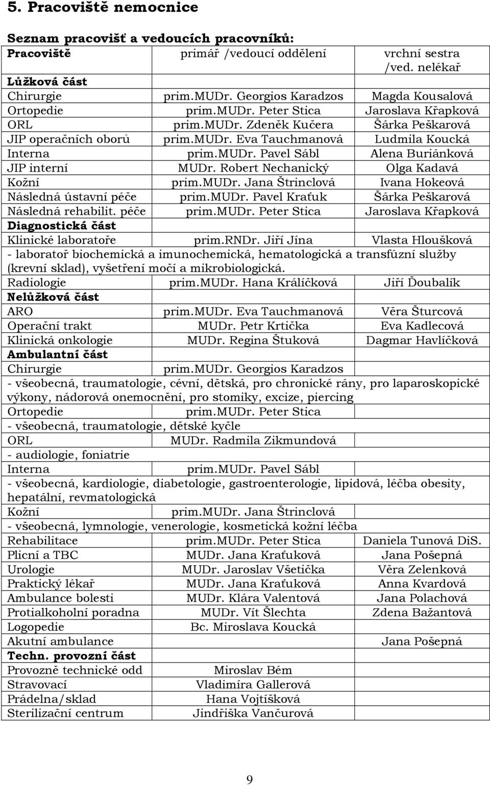 mudr. Pavel Sábl Alena Buriánková JIP interní MUDr. Robert Nechanický Olga Kadavá Kožní prim.mudr. Jana Štrinclová Ivana Hokeová Následná ústavní péče prim.mudr. Pavel Kraťuk Šárka Peškarová Následná rehabilit.